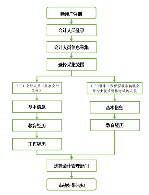 2025年天津市初级会计报名信息采集操作指引公布